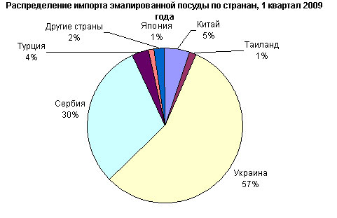 Распределение импорта эмалированной посуды по странам, 1 квартал 2009 года