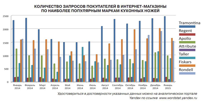 Популярность ножей Tramontina в Яндексе