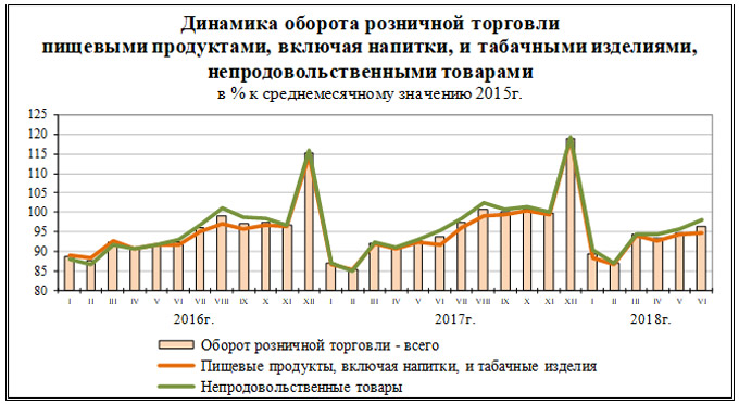 Оборот розничной торговли