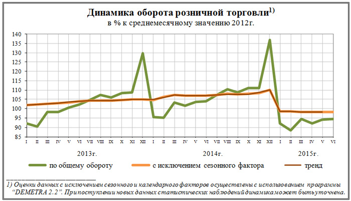 Оборот розничной торговли в июне 2015 года