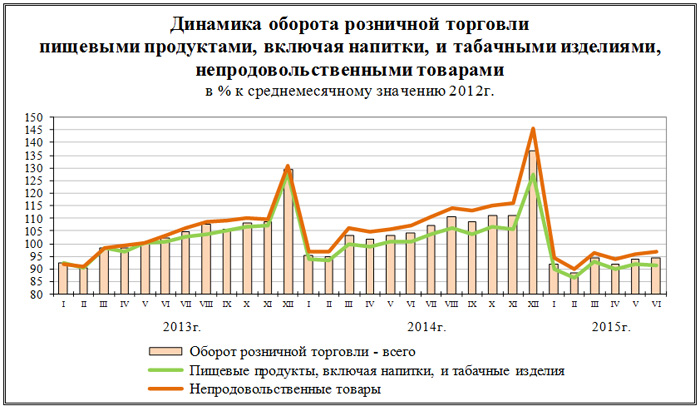 Оборот розничной торговли в июне 2015 года