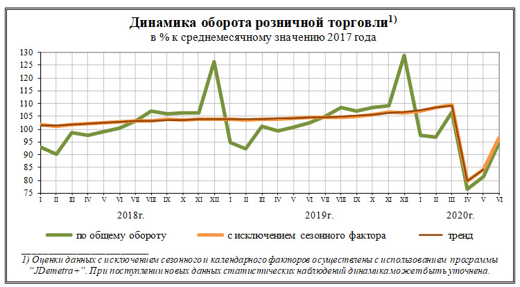 Оборот в розничном магазине