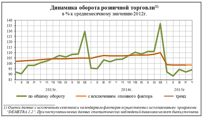 Розничная торговля в мае 2015