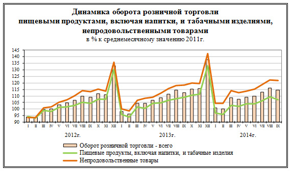 Оборот розничной торговли. Розничная торговля в России статистика. Изменение оборота розничной торговли в динамике.