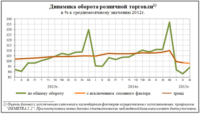 Динамика розничного оборота в марте 2015 года